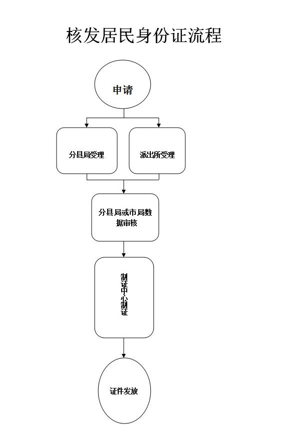 核发居民身份证流程 -_01.jpg