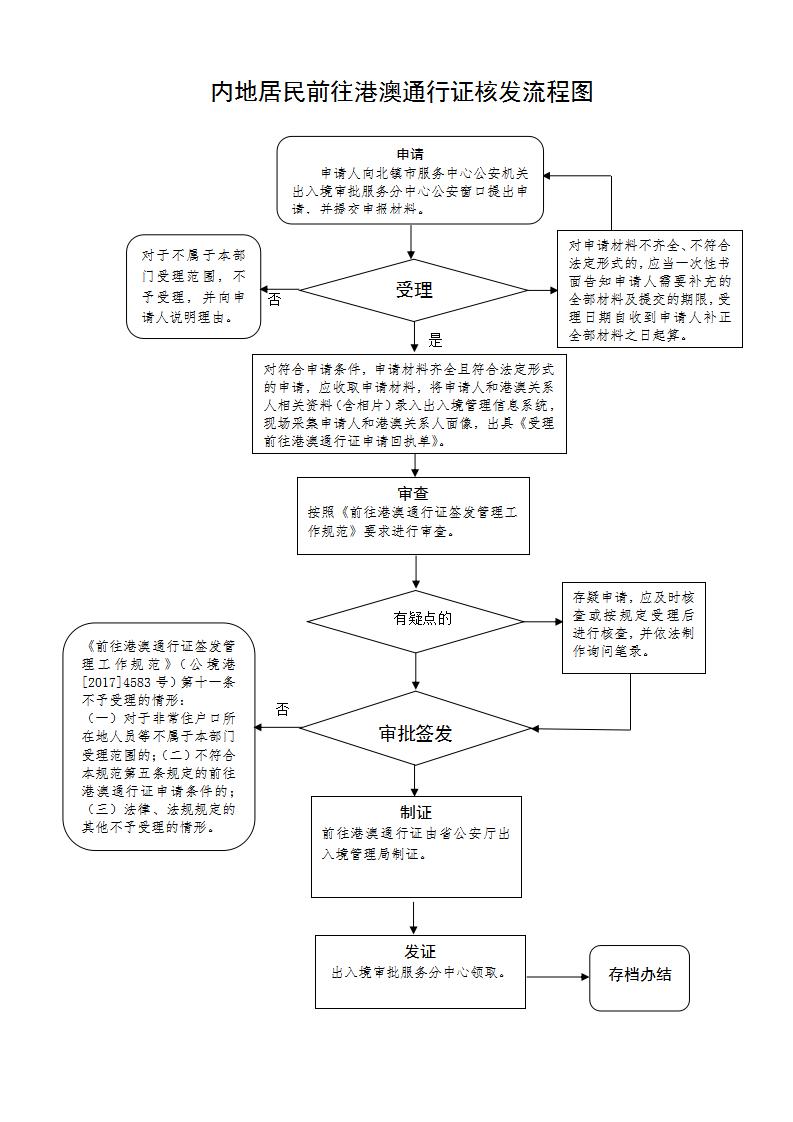 43内地居民前往港澳通行证核发流程图_01.jpg