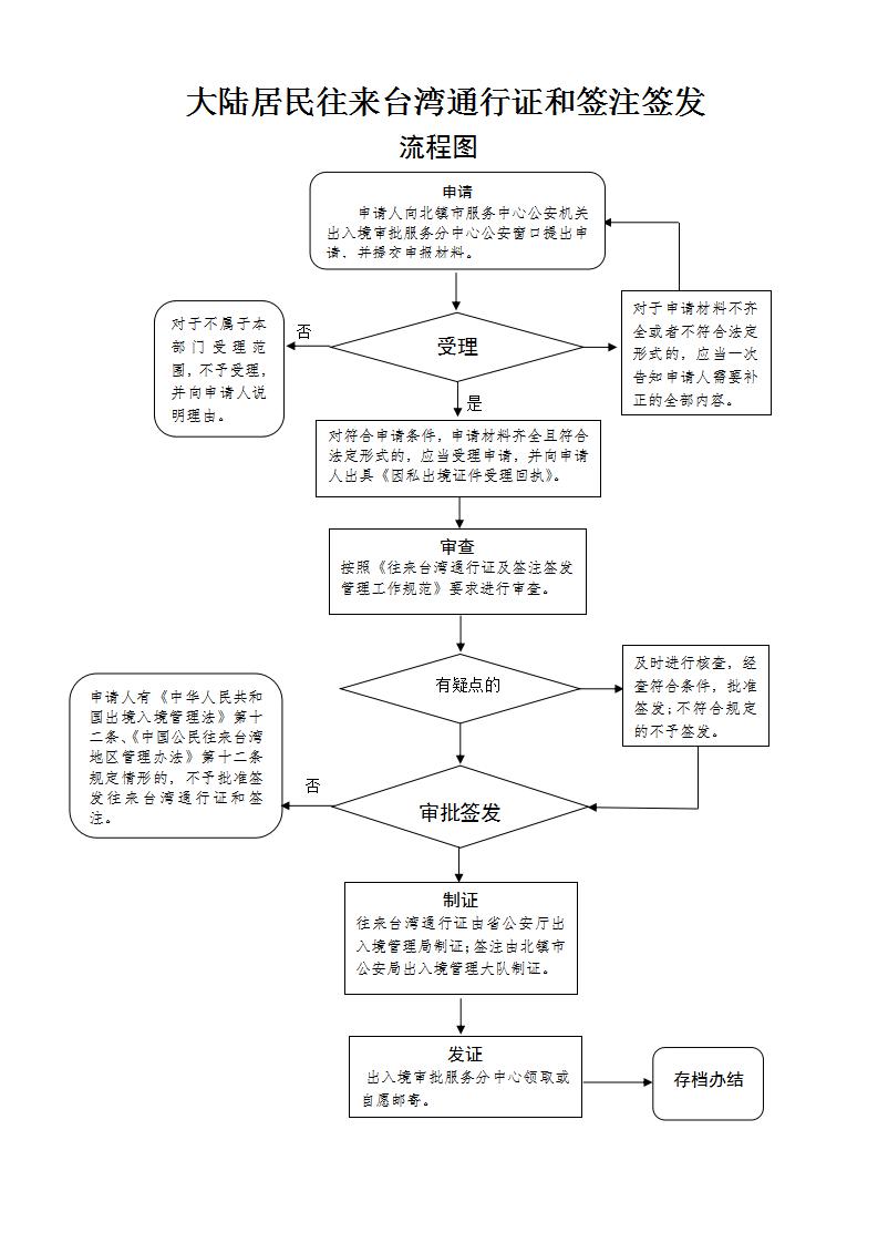 44大陆居民往来台湾通行证和签注签发流程图_01.jpg