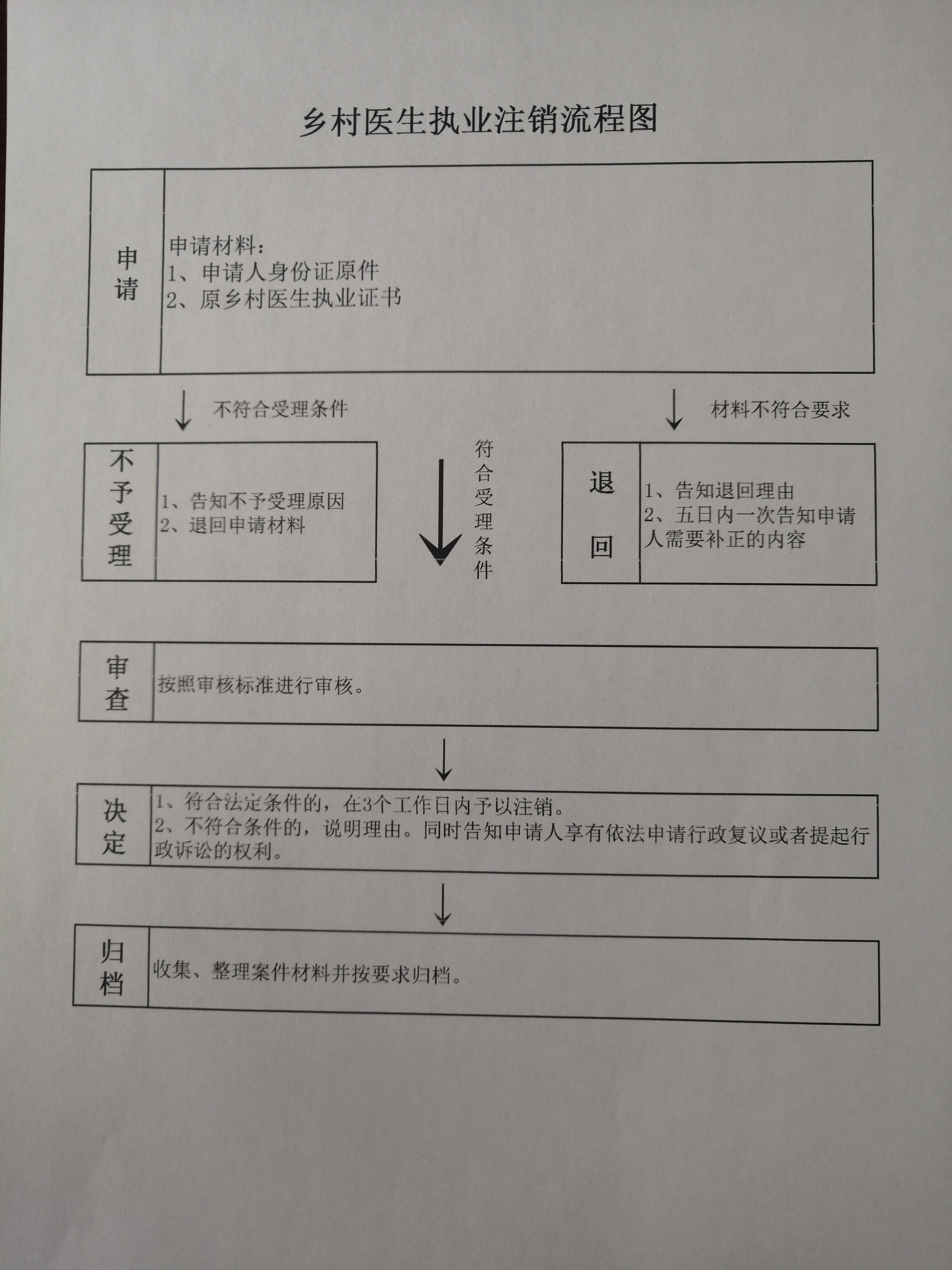 乡村医生执业注销流程图.jpg
