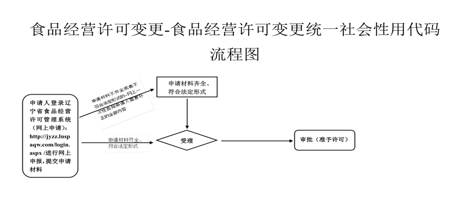 食品经营许可变更——食品经营许可变更经统一社会性用代码流程图.png